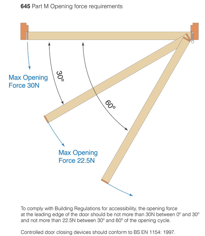 Shadbolt_Part_M_opening_force_requirements